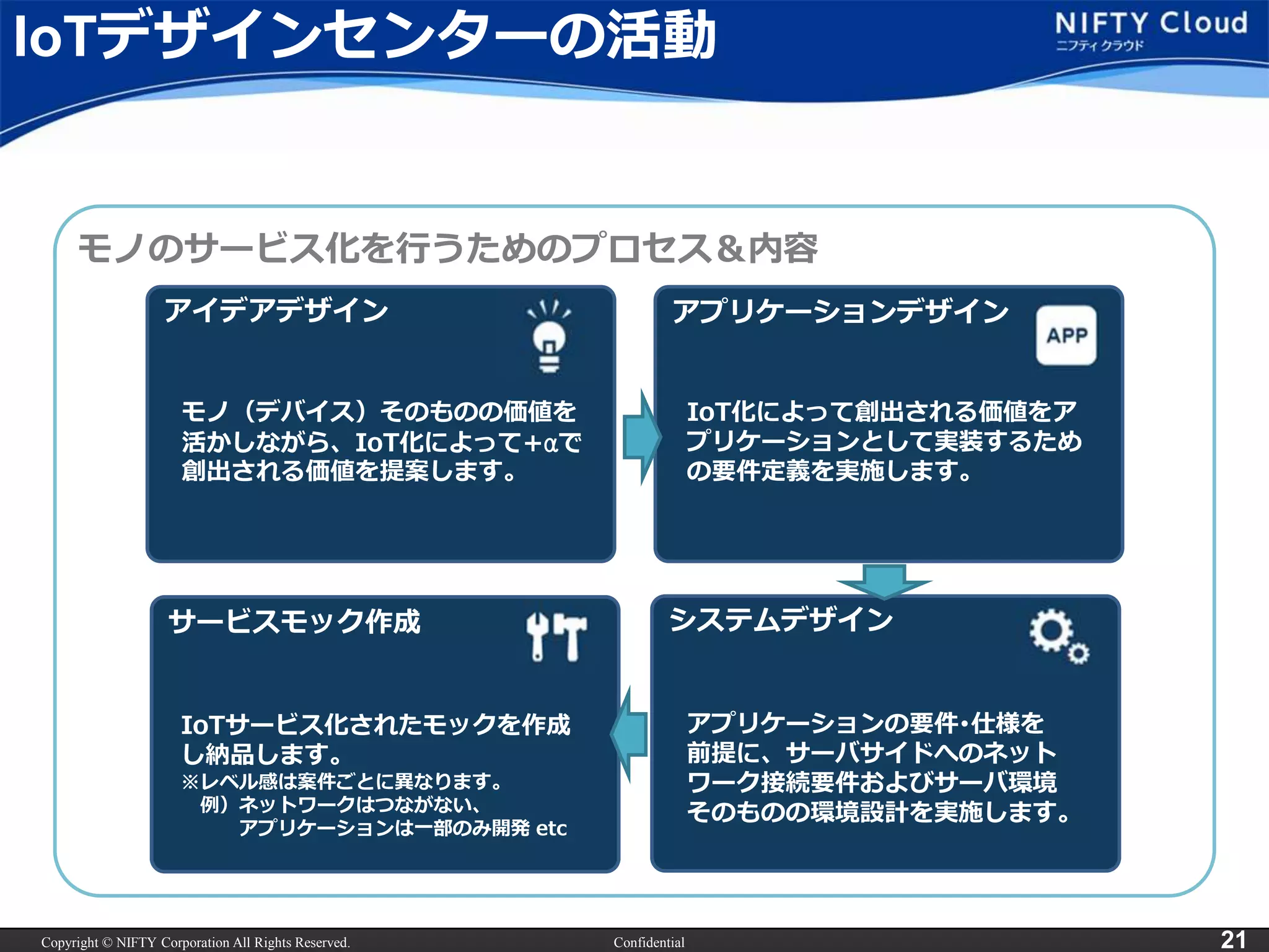 Copyright © NIFTY Corporation All Rights Reserved. Confidential 21
IoTデザインセンターの活動
モノのサービス化を行うためのプロセス＆内容
アプリケーションデザインアイデアデザイン
サービスモック作成 システムデザイン
モノ（デバイス）そのものの価値を
活かしながら、IoT化によって+αで
創出される価値を提案します。
IoT化によって創出される価値をア
プリケーションとして実装するため
の要件定義を実施します。
アプリケーションの要件･仕様を
前提に、サーバサイドへのネット
ワーク接続要件およびサーバ環境
そのものの環境設計を実施します。
IoTサービス化されたモックを作成
し納品します。
※レベル感は案件ごとに異なります。
例）ネットワークはつながない、
アプリケーションは一部のみ開発 etc
 