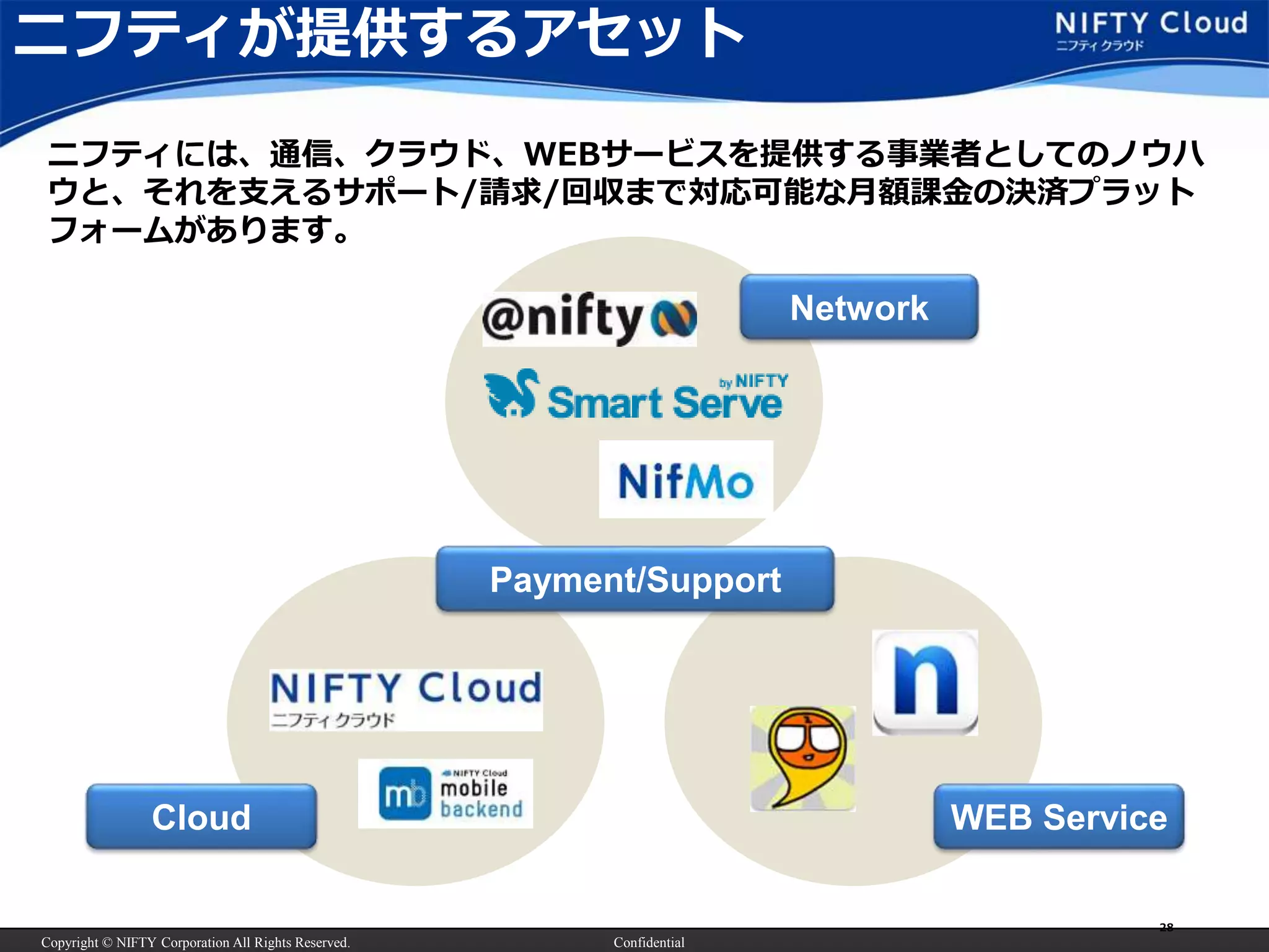 Copyright © NIFTY Corporation All Rights Reserved. Confidential
28
ニフティには、通信、クラウド、WEBサービスを提供する事業者としてのノウハ
ウと、それを支えるサポート/請求/回収まで対応可能な月額課金の決済プラット
フォームがあります。
Payment/Support
Cloud WEB Service
Network
ニフティが提供するアセット
 