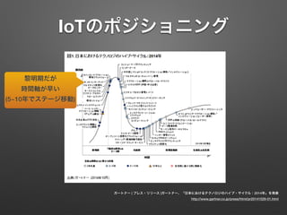 IoTのポジショニング
黎明期だが 
時間軸が早い
(5~10年でステージ移動)
ガートナー | プレス・リリース |ガートナー、「日本におけるテクノロジのハイプ・サイクル：2014年」を発表
http://www.gartner.co.jp/press/html/pr20141029-01.html
 