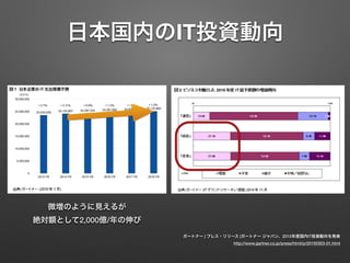日本国内のIT投資動向
ガートナー | プレス・リリース |ガートナー ジャパン、2015年度国内IT投資動向を発表
http://www.gartner.co.jp/press/html/pr20150303-01.html
微増のように見えるが 
絶対額として2,000億/年の伸び
 