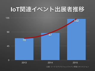 IoT関連イベント出展者推移
出展: リードエグジビジョンジャパン開催エキシビジョン
0
45
90
135
2013 2014 2015
132
87
70
 