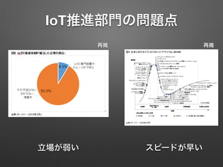 IoT推進部門の問題点
再掲再掲
立場が弱い スピードが早い
 