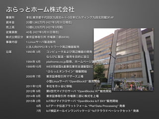 ぷらっとホーム株式会社
事業所 本社:東京都千代田区九段北4−1−3日本ビルディング九段北別館3F,4F
資本金 20億1,962万円 (H27年3月31日現在)
売上高 10億6,229万円 (H27年3月期)
従業員数 40名 (H27年3月31日現在)
株式公開区分 東京証券取引所 市場第二部(6836)
事業内容 1.Linuxサーバ製造販売
2.法人向けPC/ネットワーク周辺機器販売
沿革 1993年 3月 コンピュータおよび周辺機器の開発
ならびに製造・販売を目的に設立
1994年 6月 plathome.co.jp取得、ホームページ運用開始(7月)
1999年10月 WEB完結型&倉庫在庫完全連動型EC
“ぷらっとオンライン” 稼働開始
2000年 7月 東京証券取引所マザーズ上場
小型Linuxサーバ “OpenBlockS” 販売開始
2011年12月 本社を市ヶ谷に移転
2012年 9月 第8世代マイクロサーバ “OpenBlocks A7”販売開始
2014年 8月 東京証券取引所 市場第二部に株式を上場
2015年 2月 IoT向けマイクロサーバ “OpenBlocks IoT BX1”販売開始
6月 IoTデータ伝送プラットフォーム “Plat’Data Processing” 発表
7月 IoT検証オールインワンパッケージ “IoTクラウドベーシックセット” 発表
 
