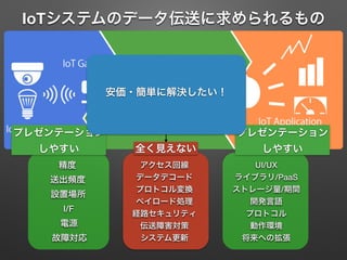 IoTシステムのデータ伝送に求められるもの
プレゼンテーション 
しやすい
プレゼンテーション 
しやすい全く見えない
開発言語
ストレージ量/期間
UI/UXアクセス回線
経路セキュリティ プロトコル
ペイロード処理
動作環境伝送障害対策
データデコード送出頻度
設置場所
精度
電源
I/F
プロトコル変換
システム更新故障対応 将来への拡張
ライブラリ/PaaS
足を引っ張られる
安価・簡単に解決したい！
 