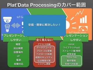 Plat’Data Processingのカバー範囲
プレゼンテーション 
しやすい
プレゼンテーション 
しやすい全く見えない
開発言語
ストレージ量/期間
UI/UXアクセス回線
経路セキュリティ プロトコル
ペイロード処理
動作環境伝送障害対策
データデコード送出頻度
設置場所
精度
電源
I/F
プロトコル変換
システム更新故障対応 将来への拡張
ライブラリ/PaaS
足を引っ張られる
安価・簡単に解決したい！
 