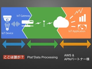 Plat’Data Processing
AWS &
APNパートナー様
ここは誰が？
 