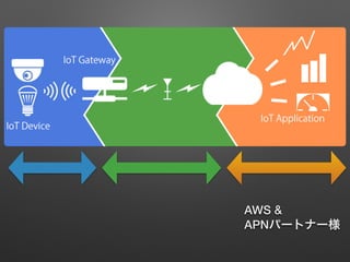 AWS &
APNパートナー様
 