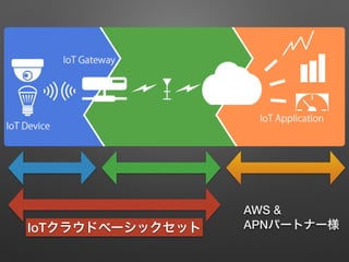 IoTクラウドベーシックセット
AWS &
APNパートナー様
 