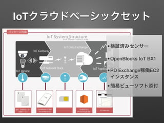 IoTクラウドベーシックセット
•検証済みセンサー
•OpenBlocks IoT BX1
•PD Exchange稼働EC2
インスタンス
•簡易ビューソフト添付
 