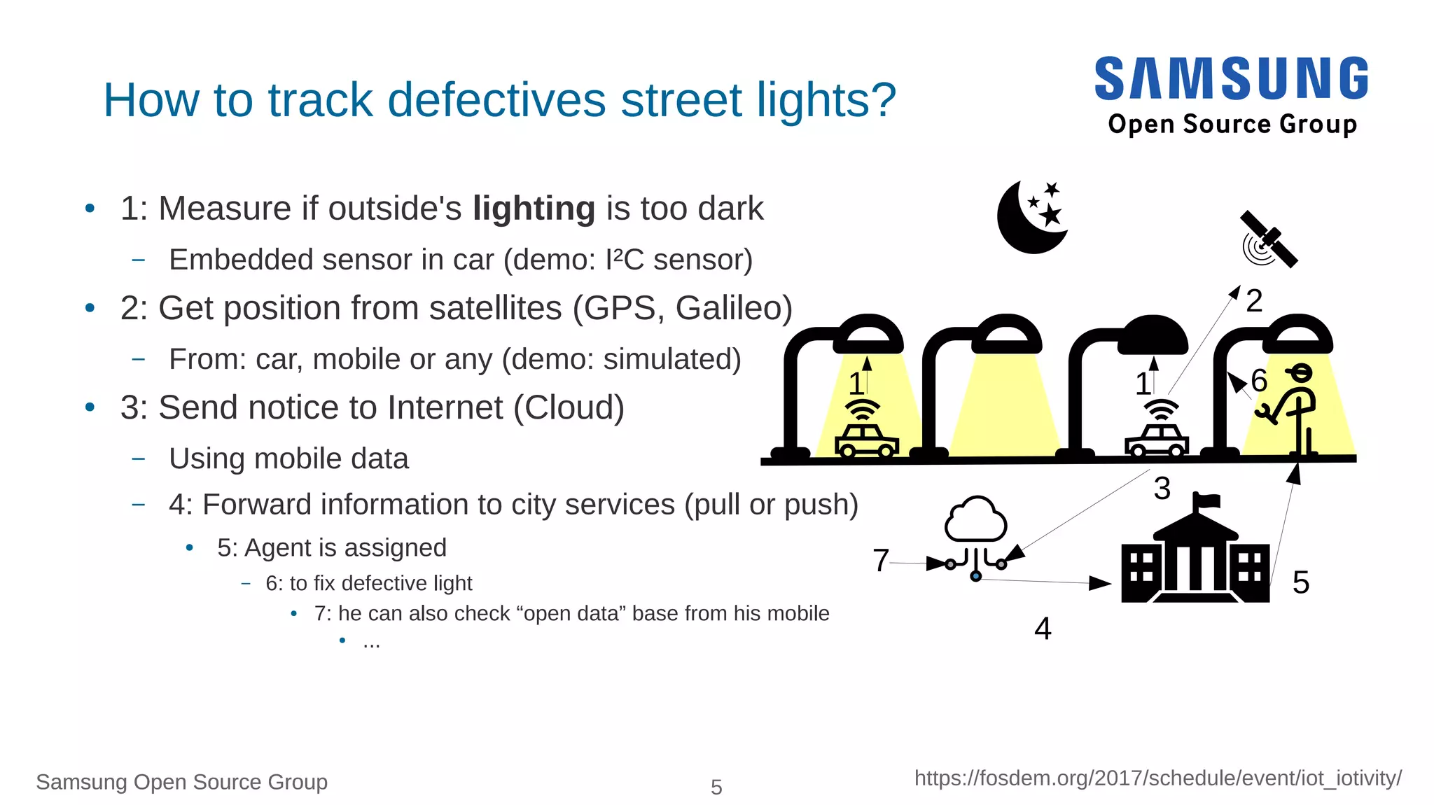 Samsung Open Source Group 5 https://fosdem.org/2017/schedule/event/iot_iotivity/Samsung Open Source Group
How to track defectives street lights?
● 1: Measure if outside's lighting is too dark
– Embedded sensor in car (demo: I²C sensor)
● 2: Get position from satellites (GPS, Galileo)
– From: car, mobile or any (demo: simulated)
● 3: Send notice to Internet (Cloud)
– Using mobile data
– 4: Forward information to city services (pull or push)
● 5: Agent is assigned
– 6: to fix defective light
● 7: he can also check “open data” base from his mobile
● ...
11
2
3
5
6
4
7
 