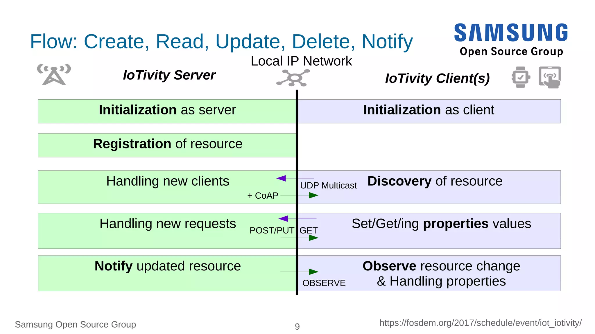 Samsung Open Source Group 9 https://fosdem.org/2017/schedule/event/iot_iotivity/Samsung Open Source Group
Flow: Create, Read, Update, Delete, Notify
IoTivity Server IoTivity Client(s)
Local IP Network
Registration of resource
Handling new requests Set/Get/ing properties values
Initialization as server Initialization as client
Handling new clients Discovery of resource
POST/PUT GET
UDP Multicast
+ CoAP
Notify updated resource Observe resource change
& Handling propertiesOBSERVE
 