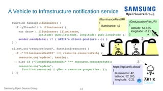 Samsung Open Source Group 14Samsung Open Source Group
/GeoLocationResURI
{
latitude: 52.165,
longitude: -2.21,
}
A Vehicle to Infrastructure notification service
function handle(illuminance) {
  if (gThreshold > illuminance) {
    var data= { illuminance: illuminance,
                latitude: gGeo.latitude, longitude: gGeo.longitude };
    sender.send(data); // { ARTIK's client.post(url...); }
} }
client.on("resourcefound", function(resource) {
  if ("/IlluminanceResURI" === resource.resourcePath) {
    resource.on("update", handle);
  } else if ("/GeolocationResURI" === resource.resourcePath){
    resource.on("update",
      function(resource) { gGeo = resource.properties; });
} };
1
2
/IlluminanceResURI
{
illuminance: 42
}
https://api.artik.cloud/
{
illuminance: 42,
latitude: 52.165,
longitude: -2.21
}
3
1
 