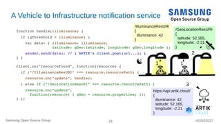 Framework for IoT Interoperability | PDF