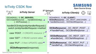 Samsung Open Source Group 30
IoTivity CSDK flow
OCInit(NULL, 0, OC_SERVER);
OCCreateResource( …, handleOCEntity);
{ OCProc...