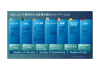 IoEによって期待される産業を越えたイノベーション 
交通 
• ナビゲーション 
• 料金・交通量管理 
• 安全,衝突回避シス 
テム 
• ビデオ緊急アシスト 
• 車両内自己診断シ 
ステム 
• インテリジェントサ 
イネージ 
安心安全 
な社会 
• 監視・追跡 
• 遠隔武器システム 
• 危機対応 
• 水質管理 
• 環境モニタリング 
• 緊急システム 
B2C 
• 燃料ステーション 
• ゲーム、ソーシャ 
ルイベント 
• 自動販売機 
• スーパーマーケット 
• POS端末 
• スマートタグ 
医療 
• 医療機器管理 
• インプラント 
• 遠隔監視 
• 遠隔医療 
• 移動ラボ 
• スマート診断シ 
ステム 
スマートシティ 
• インテリジェント交通 
• スマートビル 
• スマートガバメント 
• スマートヘルスケア 
• スマート建造物管理 
• スマート水資源管理 
エネルギー 
• スマートメーター 
• 自動分配量管理 
• フィールドエリア 
ネットワーク 
• 自家置きEV 充 
電管理 
• 再生可能エネル 
ギー 
工業/農業 
• インテリジェント資産 
管理 
• スマートメンテナンス 
• インテリジェントポン 
プ／バルブ 
• スマートパイプライン 
• インテリジェント資材 
管理 
• 位置情報活用安全 
検知システム 
• スマートタグ 
オペレーション 
の効率化/ 
コスト削減 
トレーサビリティ 
の確保 
顧客満足度の 
省資源 
向上 
Quality of Service ｜ Quality of Experience ｜ Quality of Life 
エクスペリエンス 
/QOLの向上 
防犯・防災対策
省エネルギー/ 
© 2013-2014 Cisco and/or its affiliates. All rights reserved. Cisco Consulting Services Cisco Confidential 11 
© 2014 Cisco and/or its affiliates. All rights reserved. 11 
 