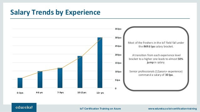 Internet of Things(IoT) Jobs, Careers & Salaries | IoT Career