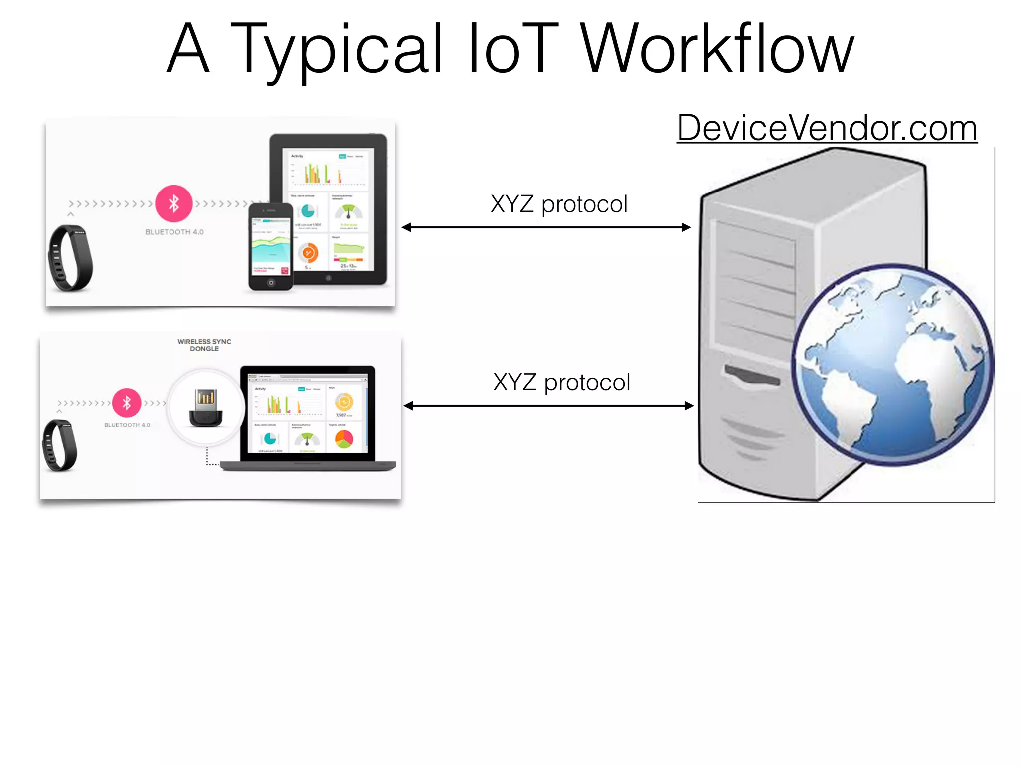 A Typical IoT Workﬂow XYZ protocol XYZ protocol We’re not dealing with XYZ    Our server communicates with the vendor’s server   using HTTPS  DeviceVendor.com 