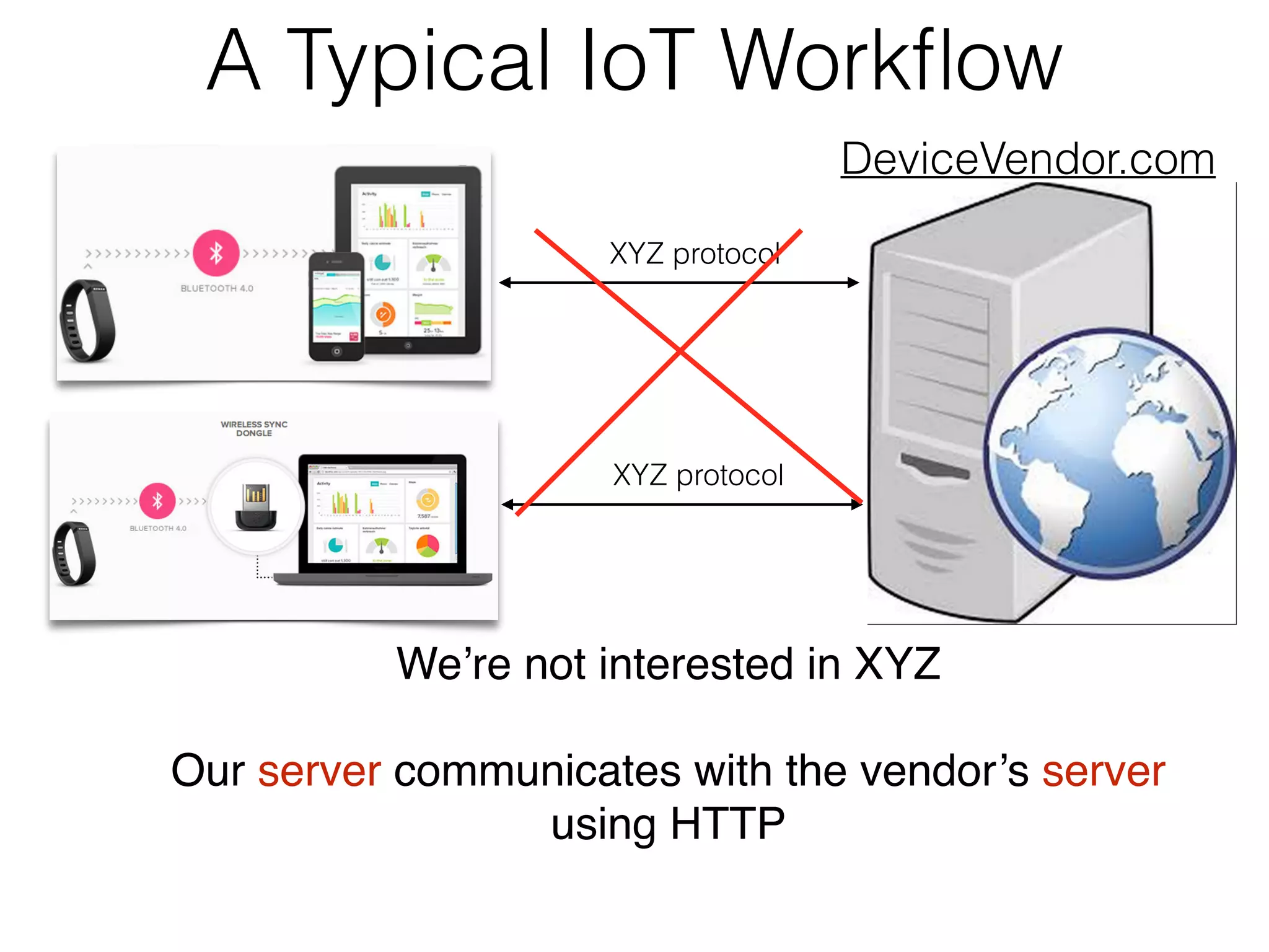 Integrating With Fitbit Scale: Take 1. ﬁtbit.com My Front-End App HTTP/Rest API Weight: 