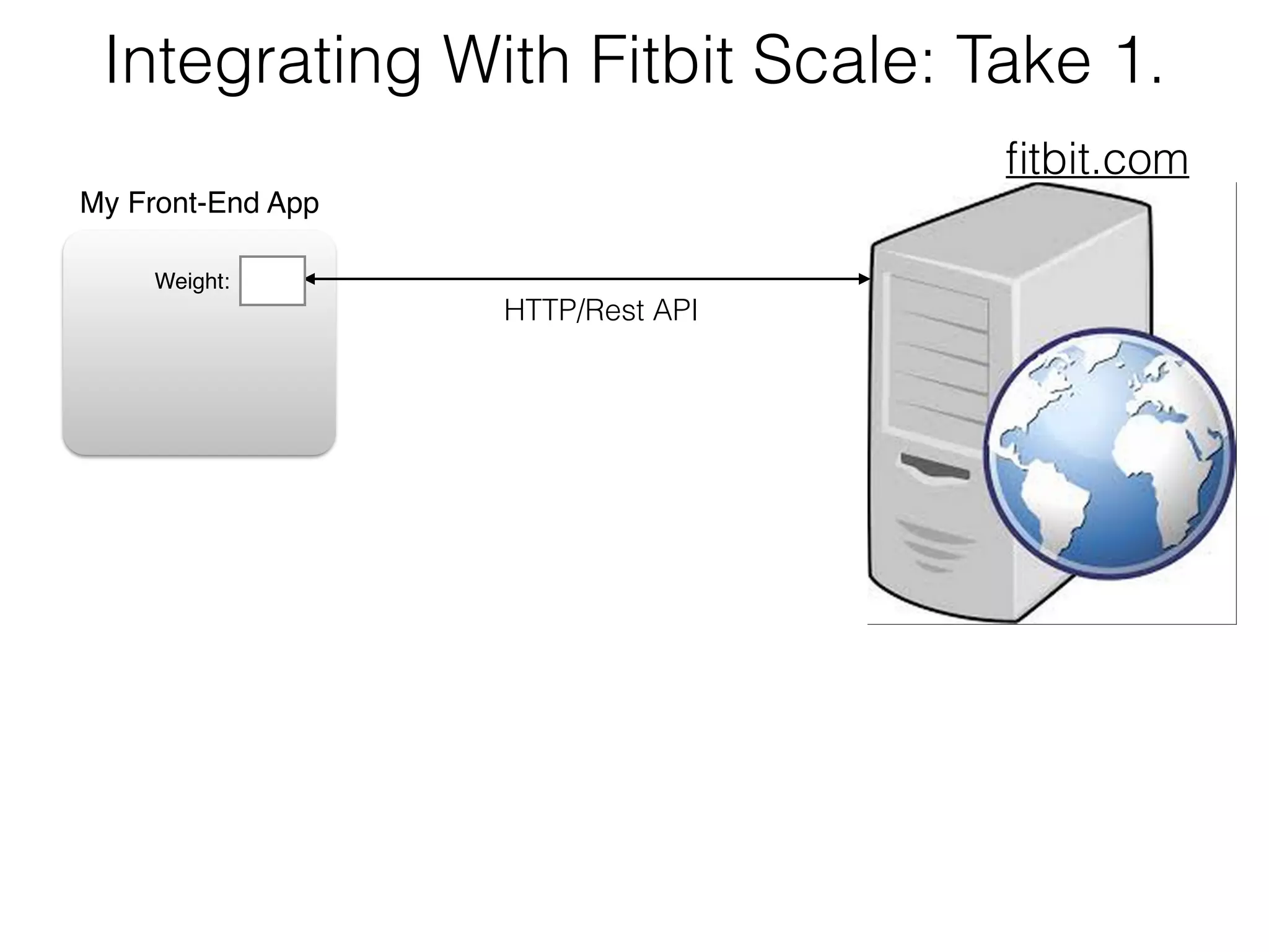 Integrating With Fitbit Scale: Take 2. ﬁtbit.com HTTP/Rest API Weight: My Front-End App My Server Polling/Pub-SubData push via WebSocket 