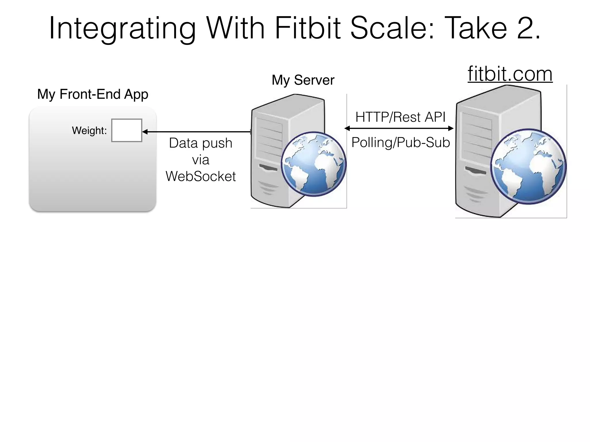 Integrating With Fitbit and iHealthLabs. ﬁtbit.com Weight: iHealthLabs.com HTTP/  Rest API Blood Pressure: HTTP/Rest API Data push via WebSocket My Front-End App My Server 