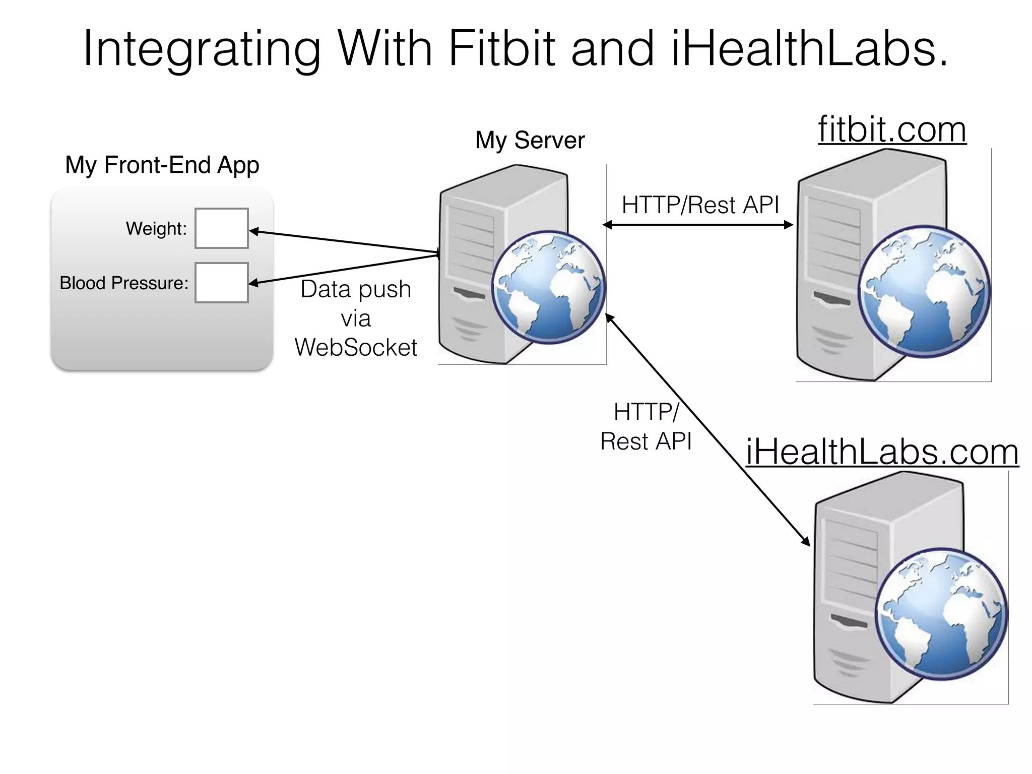 Adding OAuth Authentication ﬁtbit.com Weight: iHealthLabs.com HTTP/  Rest API Blood Pressure: HTTP/Rest API My Front-End App My Server Data push via WebSocket Secret, key, tokens from each vendor are here 