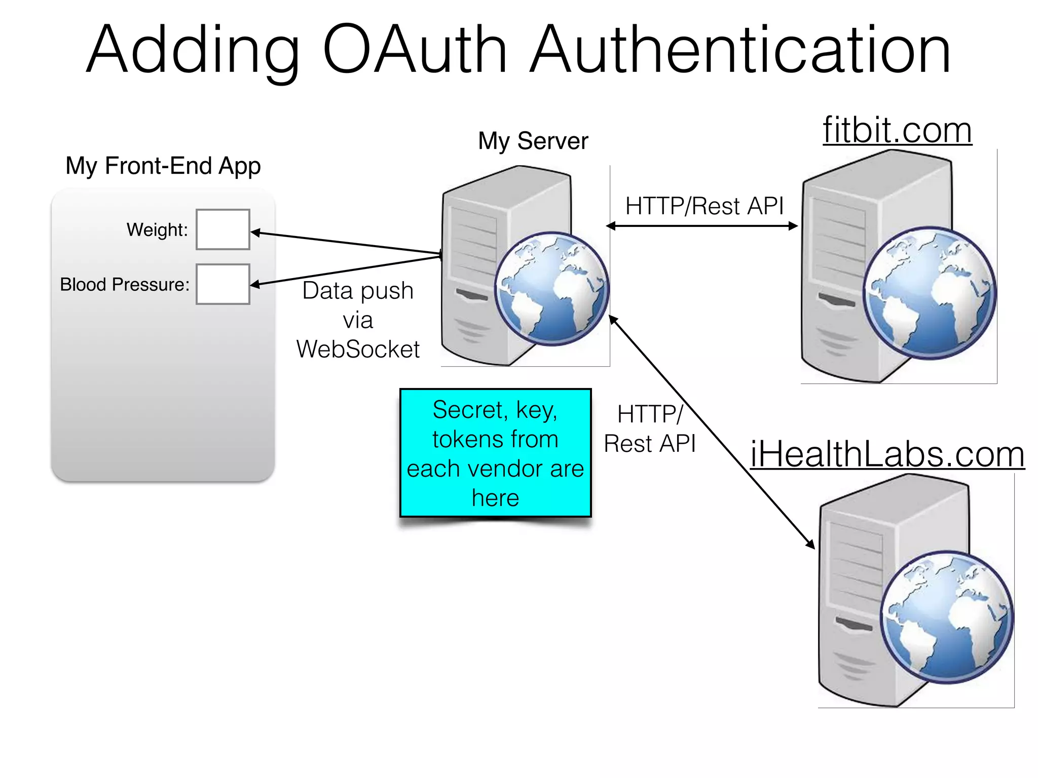 The Final Architecture ﬁtbit.com Weight: iHealthLabs.com HTTP/  Rest API Blood Pressure: HTTP/Rest API My Front-End App My Server Data push via WebSocket - Vendor’s consumer app Secret, key, tokens from each vendor are here 