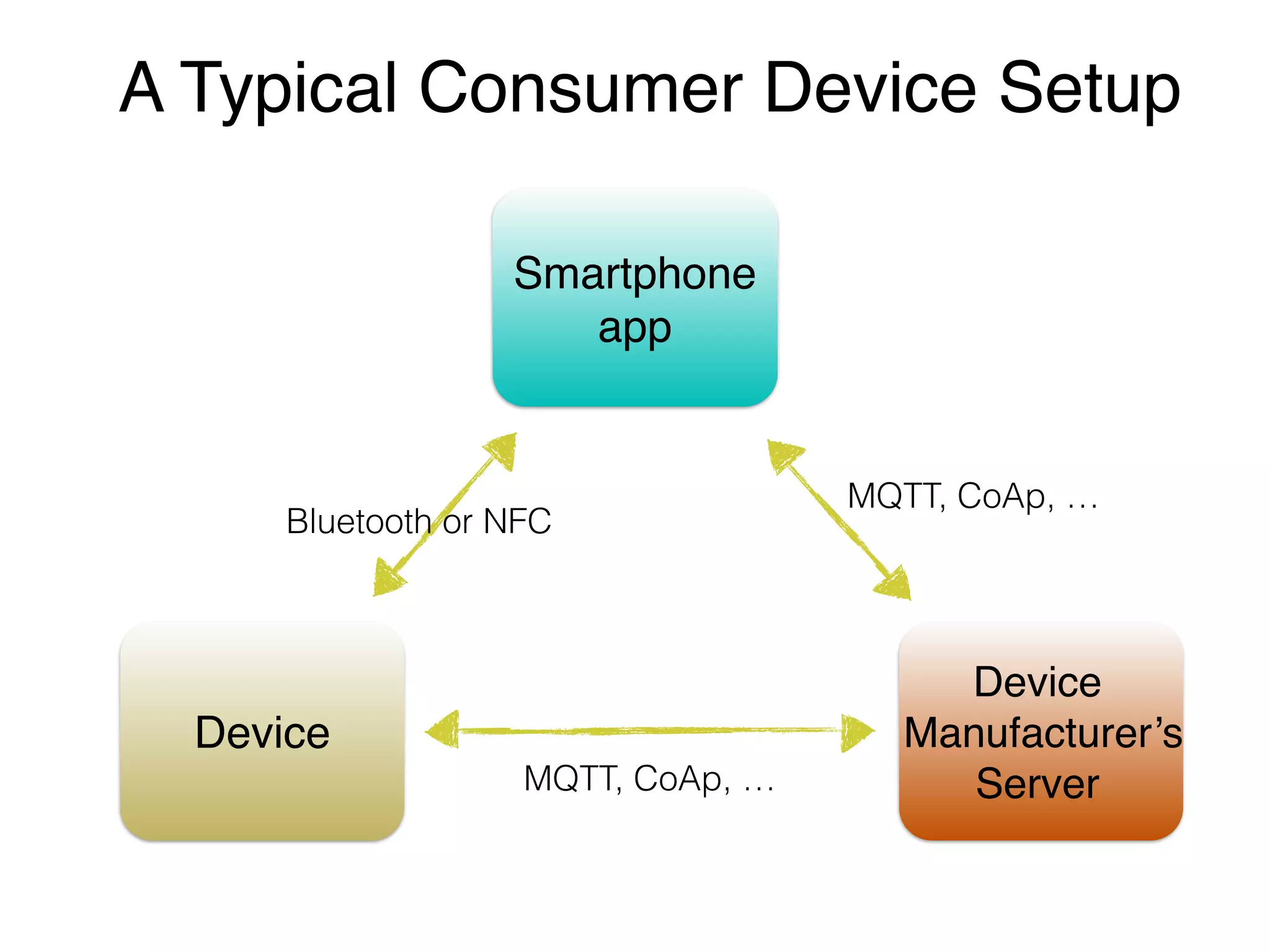 Low-Level IoT Approach Learn and implement IoT protocols: MQTT, XMPP, AMQP, CoAp,… Write Java programs for Raspberry Pi or Arduino  Learn HomeKit and HealthKit from Apple 