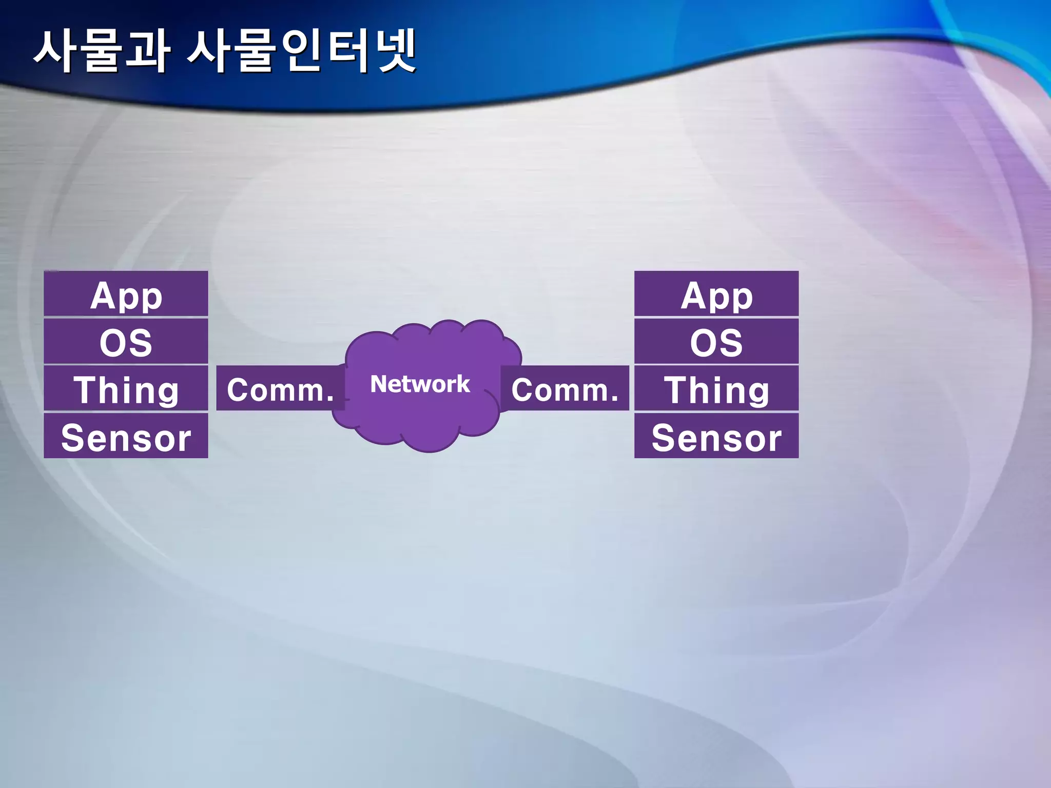 Network
사물과 사물인터넷
Thing
OS
App
Thing
OS
App
Comm.
Sensor Sensor
Comm.
 