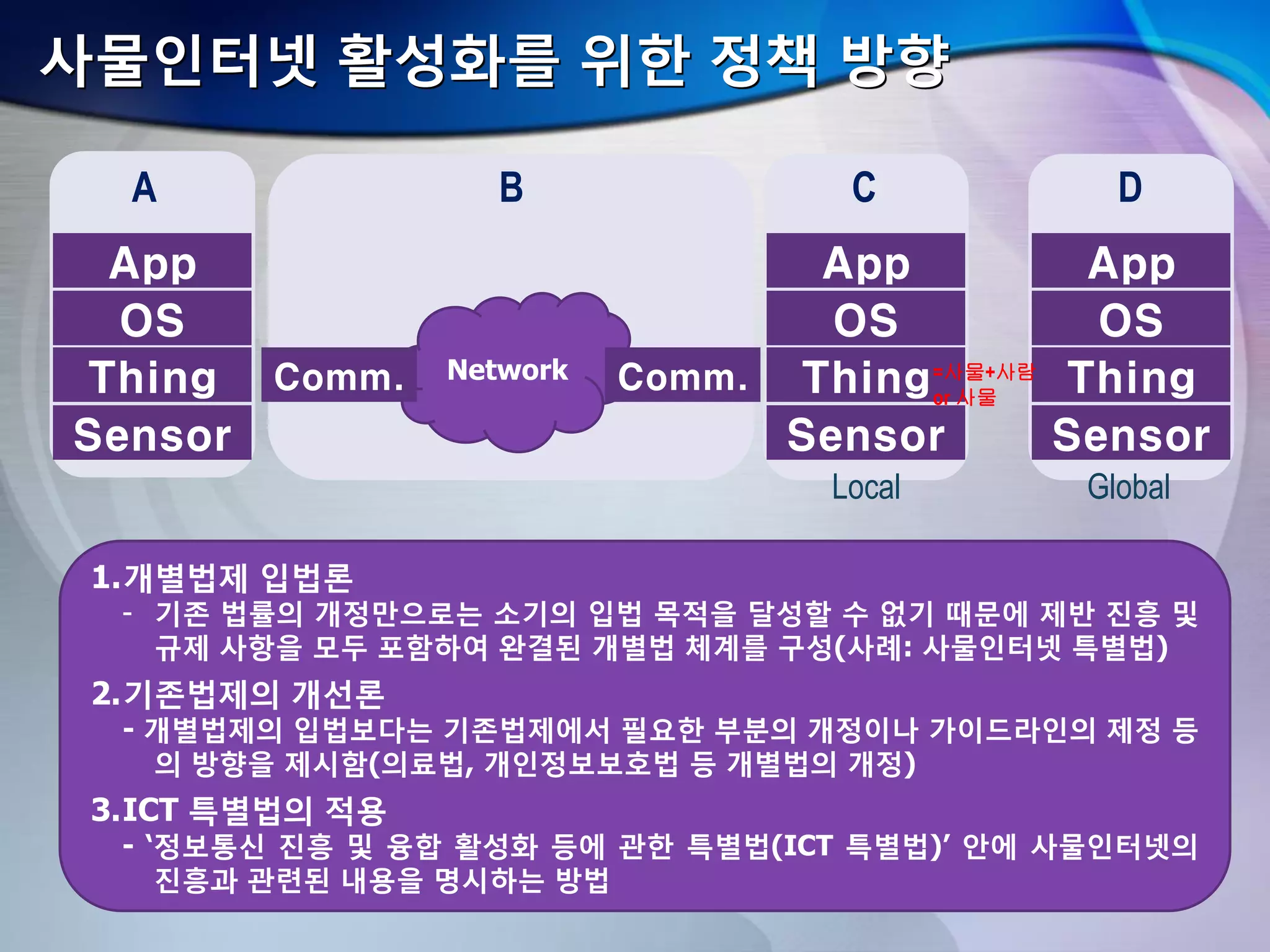 사물인터넷 활성화를 위한 정책 방향
NetworkThing
OS
App
Thing
OS
App
Comm.
Sensor Sensor
Comm. Thing
OS
App
Sensor
A B C D
Local Global
=사물+사람
or 사물
1.개별법제 입법론
- 기존 법률의 개정만으로는 소기의 입법 목적을 달성할 수 없기 때문에 제반 진흥 및
규제 사항을 모두 포함하여 완결된 개별법 체계를 구성(사례: 사물인터넷 특별법)
2.기존법제의 개선론
- 개별법제의 입법보다는 기존법제에서 필요한 부분의 개정이나 가이드라인의 제정 등
의 방향을 제시함(의료법, 개인정보보호법 등 개별법의 개정)
3.ICT 특별법의 적용
- ‘정보통신 진흥 및 융합 활성화 등에 관한 특별법(ICT 특별법)’ 안에 사물인터넷의
진흥과 관련된 내용을 명시하는 방법
 