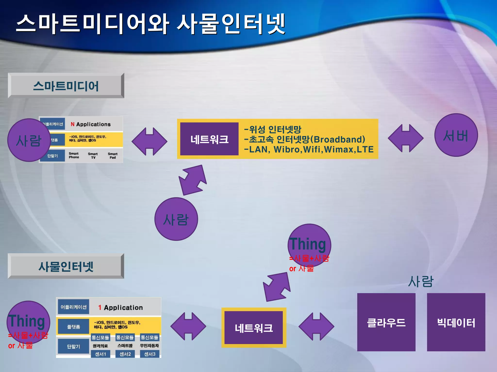 스마트미디어와 사물인터넷
스마트미디어
-위성 인터넷망
-초고속 인터넷망(Broadband)
-LAN, Wibro,Wifi,Wimax,LTE
사물인터넷
네트워크사람 서버
네트워크
Thing
=사물+사람
or 사물
클라우드 빅데이터
사람
사람
Thing
=사물+사람
or 사물
 
