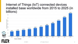 Internet of Things (IoT) connected devices
installed base worldwide from 2015 to 2025 (in
billions)
4/1/2021 IoT: state of...