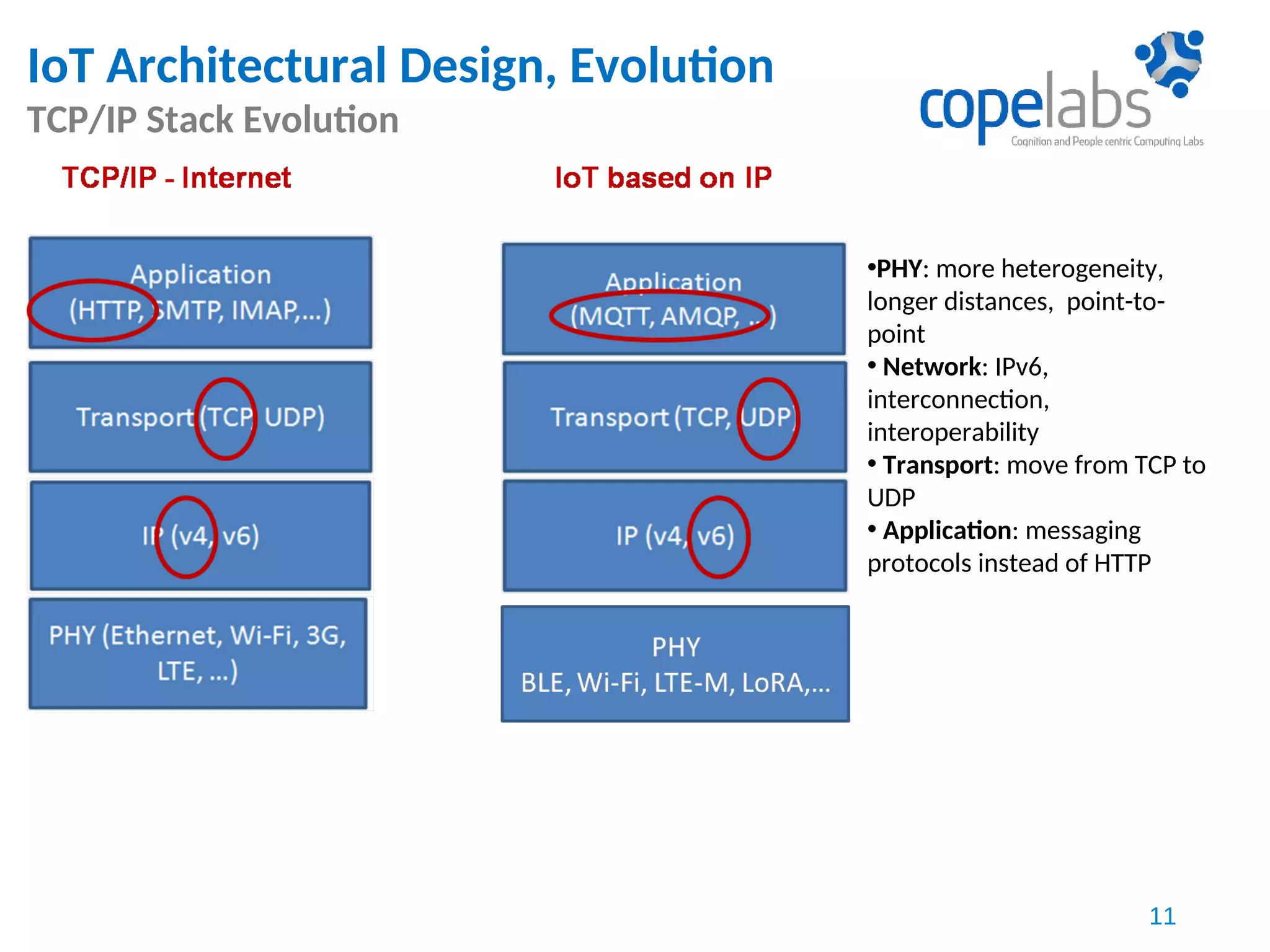 IoT Architectural Design, Evolution
TCP/IP Stack Evolution
11
•PHY: more heterogeneity,
longer distances, point-to-
point
• Network: IPv6,
interconnection,
interoperability
• Transport: move from TCP to
UDP
• Application: messaging
protocols instead of HTTP
 