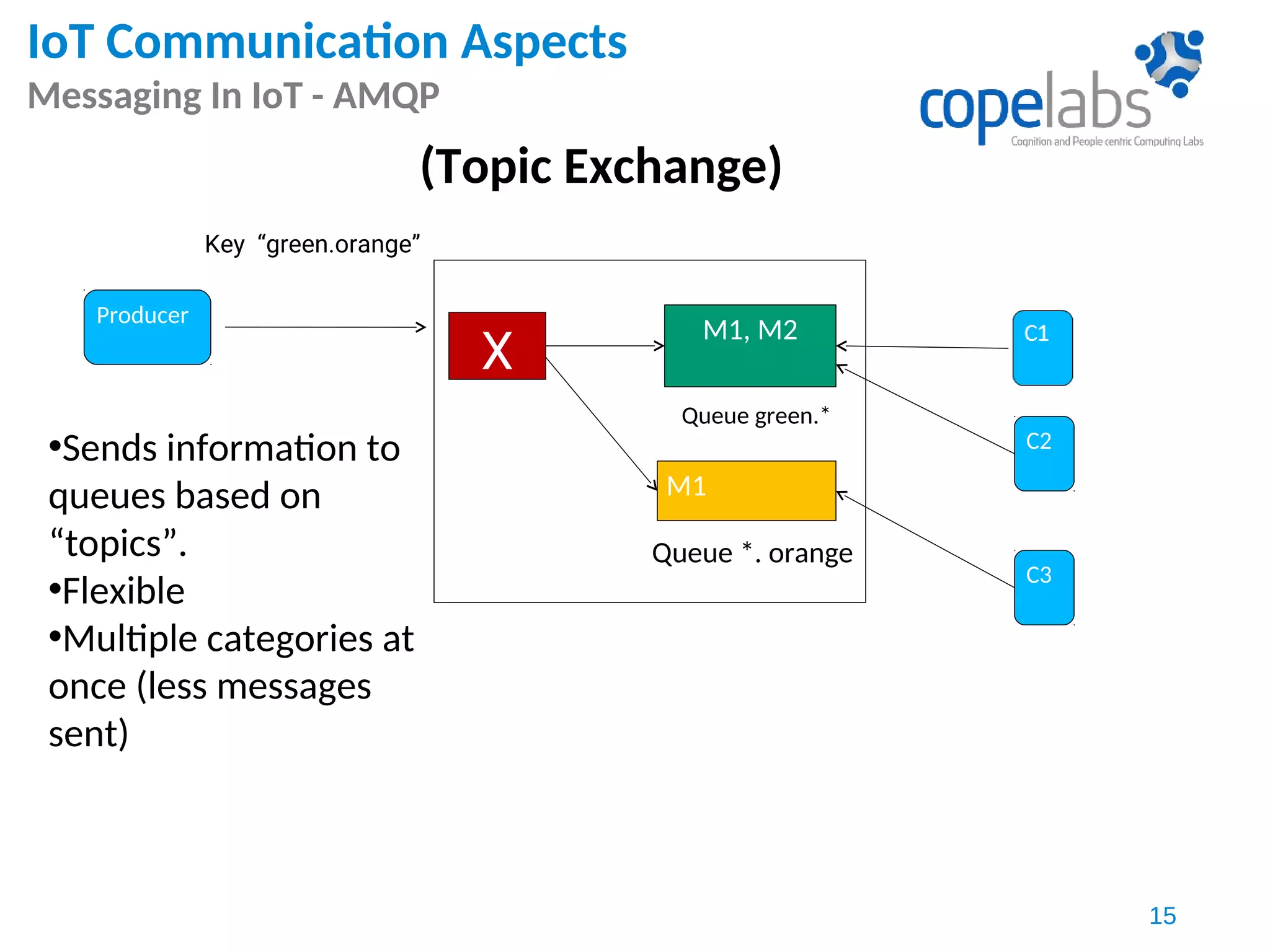 IoT Communication Aspects
Messaging In IoT - AMQP
15
Producer
C3
Key “green.orange”
X
M1, M2
Queue green.*
(Topic Exchange)
•Sends information to
queues based on
“topics”.
•Flexible
•Multiple categories at
once (less messages
sent)
M1
Queue *. orange
C2
 