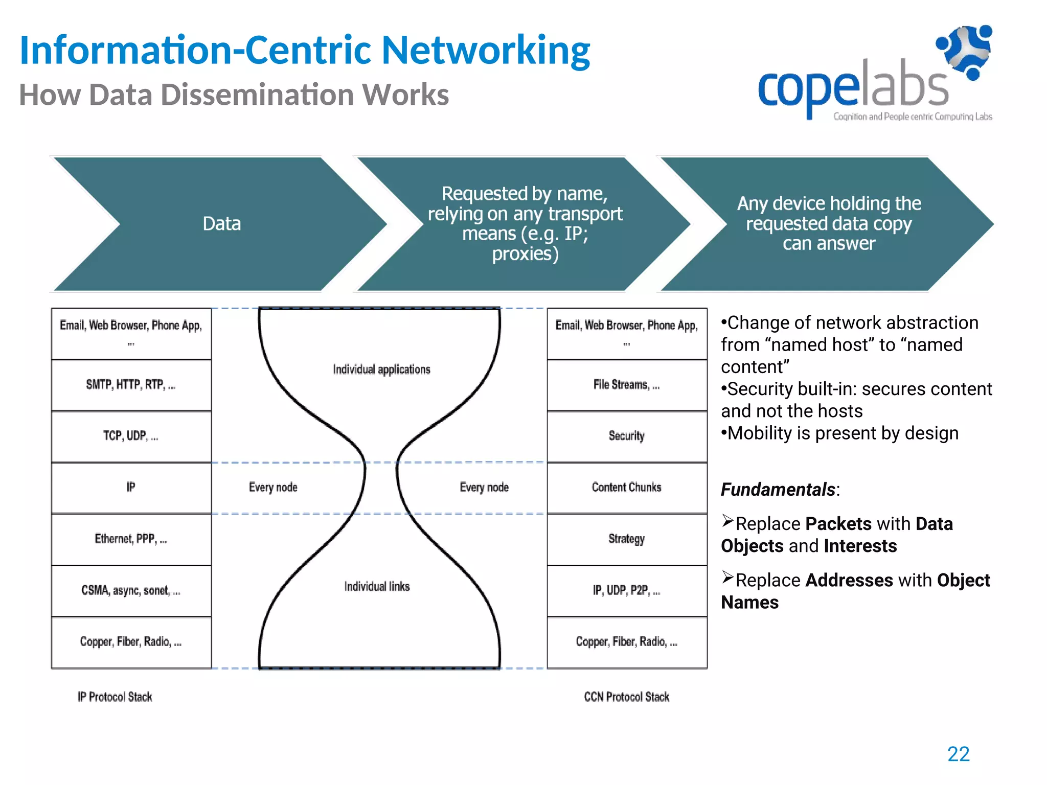 22
Information-Centric Networking
How Data Dissemination Works
•Change of network abstraction
from “named host” to “named
content”
•Security built-in: secures content
and not the hosts
•Mobility is present by design
Fundamentals:
Replace Packets with Data
Objects and Interests
Replace Addresses with Object
Names
 