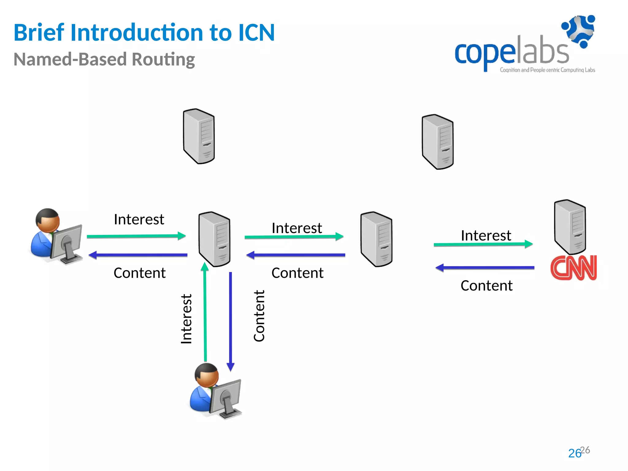 26
Interest
Interest Interest
Content
ContentContent
Content
Interest
Brief Introduction to ICN
Named-Based Routing
26
 