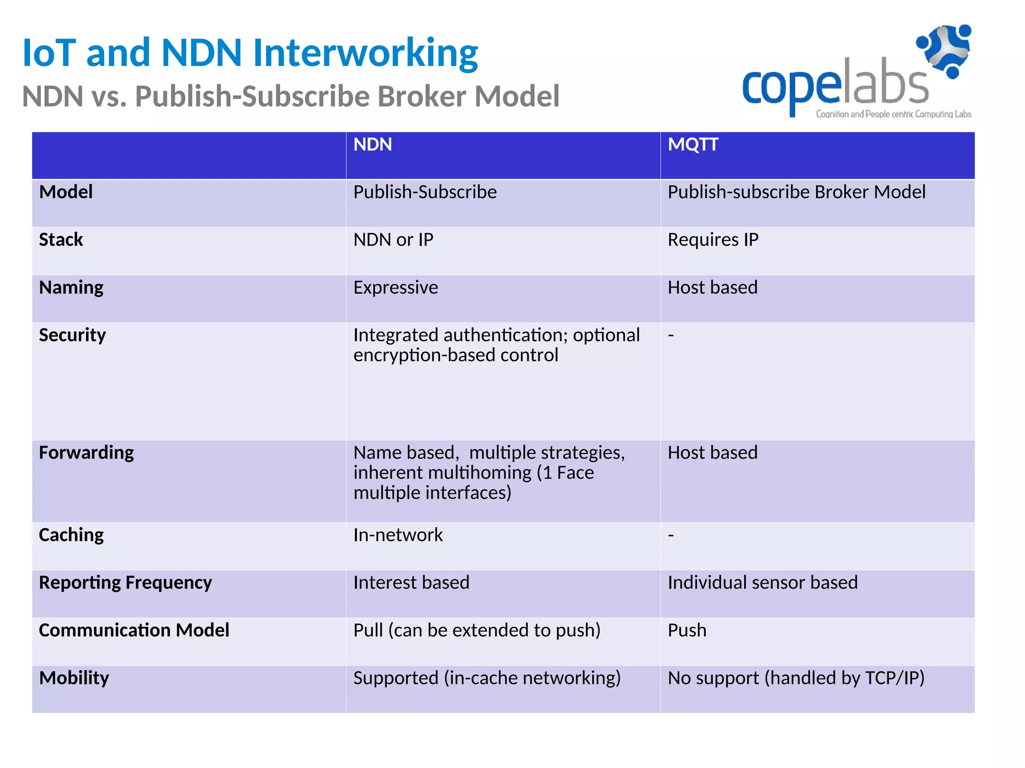 IoT and NDN Interworking
NDN vs. Publish-Subscribe Broker Model
NDN MQTT
Model Publish-Subscribe Publish-subscribe Broker Model
Stack NDN or IP Requires IP
Naming Expressive Host based
Security Integrated authentication; optional
encryption-based control
-
Forwarding Name based, multiple strategies,
inherent multihoming (1 Face
multiple interfaces)
Host based
Caching In-network -
Reporting Frequency Interest based Individual sensor based
Communication Model Pull (can be extended to push) Push
Mobility Supported (in-cache networking) No support (handled by TCP/IP)
 