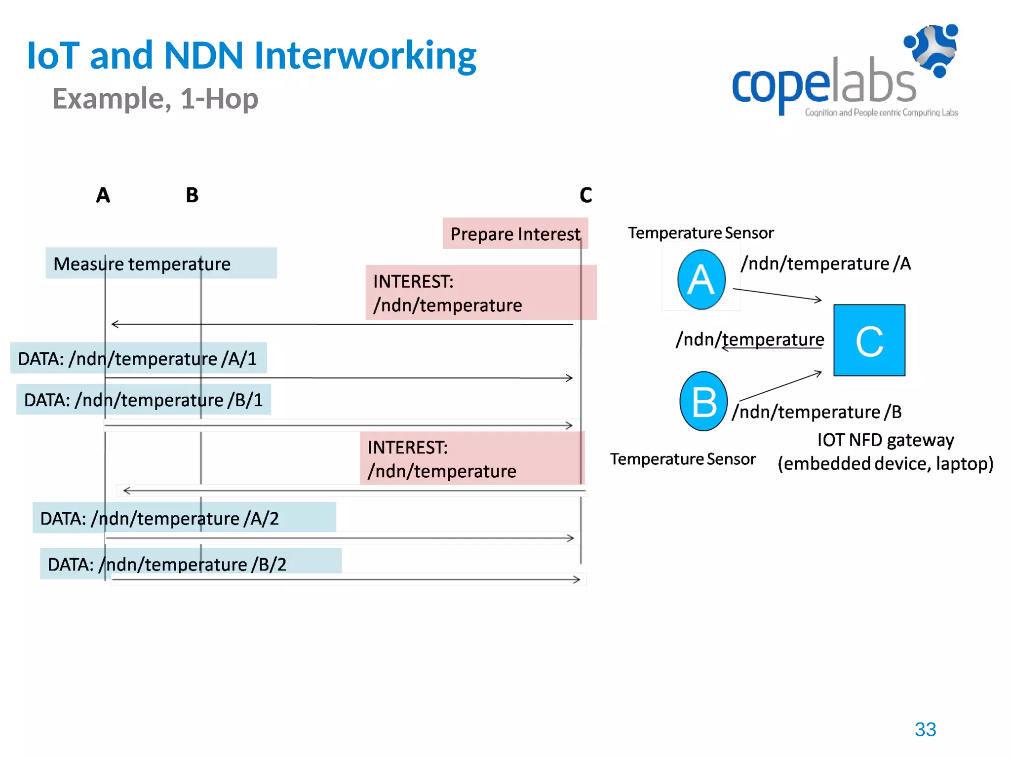 IoT and NDN Interworking
Example, 1-Hop
33
 