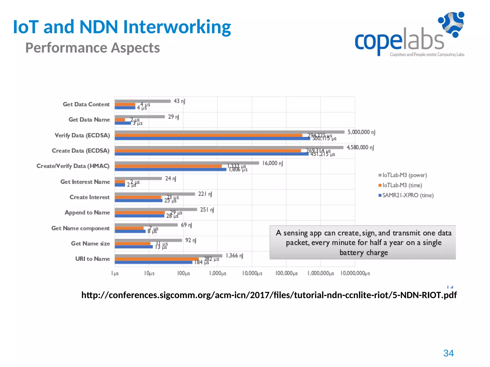 IoT and NDN Interworking
Performance Aspects
34
http://conferences.sigcomm.org/acm-icn/2017/files/tutorial-ndn-ccnlite-riot/5-NDN-RIOT.pdf
 