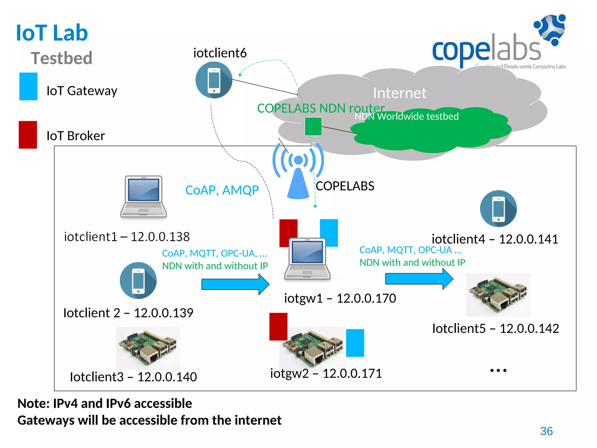 IoT Lab
Testbed
36
IoT Gateway
IoT Broker
Internet
iotclient6
iotgw1 – 12.0.0.170
COPELABS
iotgw2 – 12.0.0.171
iotclient4 – 12.0.0.141
Iotclient 2 – 12.0.0.139
Iotclient3 – 12.0.0.140
Iotclient5 – 12.0.0.142
…
NDN Worldwide testbed
COPELABS NDN router
CoAP, MQTT, OPC-UA, …
NDN with and without IP
CoAP, MQTT, OPC-UA …
NDN with and without IP
CoAP, AMQP
Note: IPv4 and IPv6 accessible
Gateways will be accessible from the internet
 