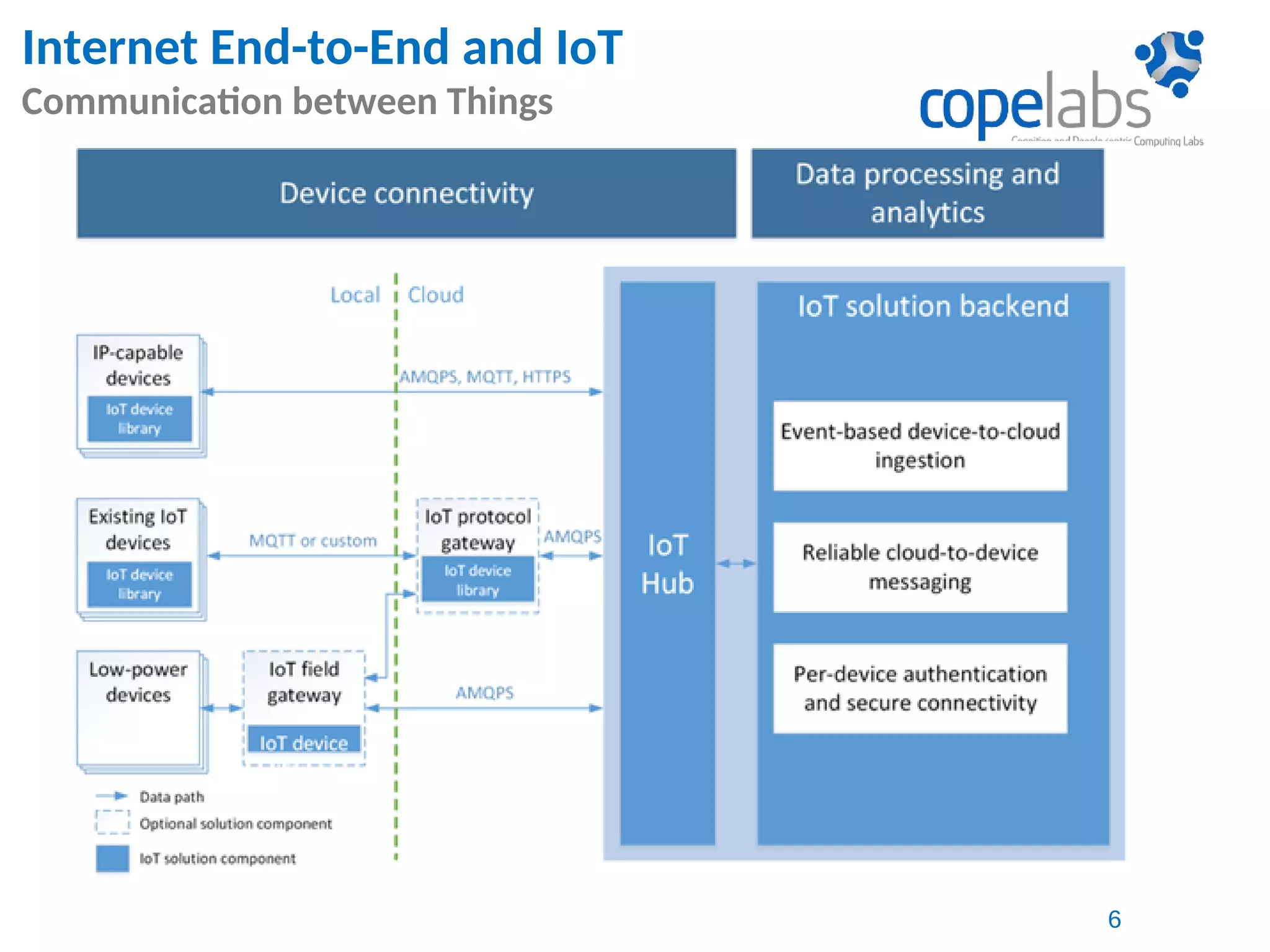 Internet End-to-End and IoT
Communication between Things
6
 