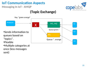 IoT Communication Aspects
Messaging In IoT - AMQP
15
Producer
C3
Key “green.orange”
X
M1, M2
Queue green.*
(Topic Exchange)
•Sends information to
queues based on
“topics”.
•Flexible
•Multiple categories at
once (less messages
sent)
M1
Queue *. orange
C2
 