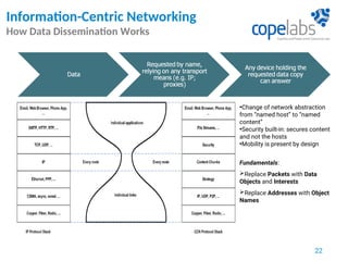22
Information-Centric Networking
How Data Dissemination Works
•Change of network abstraction
from “named host” to “named
content”
•Security built-in: secures content
and not the hosts
•Mobility is present by design
Fundamentals:
Replace Packets with Data
Objects and Interests
Replace Addresses with Object
Names
 