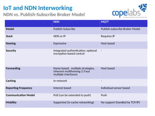 IoT and NDN Interworking
NDN vs. Publish-Subscribe Broker Model
NDN MQTT
Model Publish-Subscribe Publish-subscribe Broker Model
Stack NDN or IP Requires IP
Naming Expressive Host based
Security Integrated authentication; optional
encryption-based control
-
Forwarding Name based, multiple strategies,
inherent multihoming (1 Face
multiple interfaces)
Host based
Caching In-network -
Reporting Frequency Interest based Individual sensor based
Communication Model Pull (can be extended to push) Push
Mobility Supported (in-cache networking) No support (handled by TCP/IP)
 