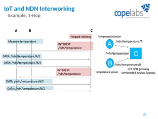 IoT and NDN Interworking
Example, 1-Hop
33
 