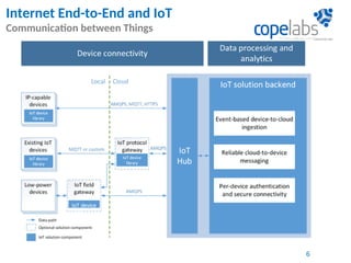Internet End-to-End and IoT
Communication between Things
6
 