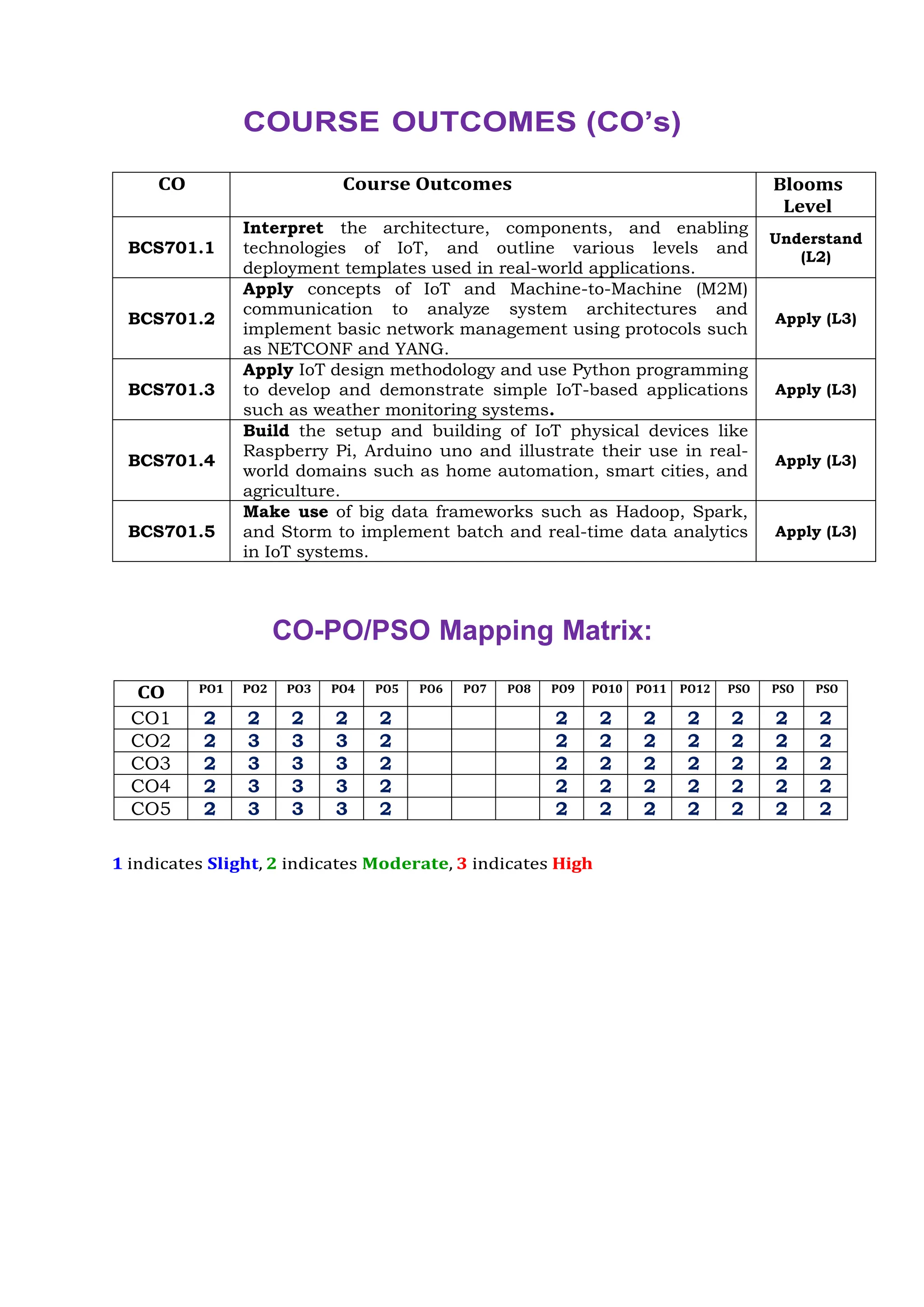 COURSE OUTCOMES (CO’s)
CO Course Outcomes Blooms
Level
BCS701.1
Interpret the architecture, components, and enabling
technologies of IoT, and outline various levels and
deployment templates used in real-world applications.
Understand
(L2)
BCS701.2
Apply concepts of IoT and Machine-to-Machine (M2M)
communication to analyze system architectures and
implement basic network management using protocols such
as NETCONF and YANG.
Apply (L3)
BCS701.3
Apply IoT design methodology and use Python programming
to develop and demonstrate simple IoT-based applications
such as weather monitoring systems.
Apply (L3)
BCS701.4
Build the setup and building of IoT physical devices like
Raspberry Pi, Arduino uno and illustrate their use in real-
world domains such as home automation, smart cities, and
agriculture.
Apply (L3)
BCS701.5
Make use of big data frameworks such as Hadoop, Spark,
and Storm to implement batch and real-time data analytics
in IoT systems.
Apply (L3)
CO-PO/PSO Mapping Matrix:
CO PO1 PO2 PO3 PO4 PO5 PO6 PO7 PO8 PO9 PO10 PO11 PO12 PSO PSO PSO
CO1 2 2 2 2 2 2 2 2 2 2 2 2
CO2 2 3 3 3 2 2 2 2 2 2 2 2
CO3 2 3 3 3 2 2 2 2 2 2 2 2
CO4 2 3 3 3 2 2 2 2 2 2 2 2
CO5 2 3 3 3 2 2 2 2 2 2 2 2
1 indicates Slight, 2 indicates Moderate, 3 indicates High
 