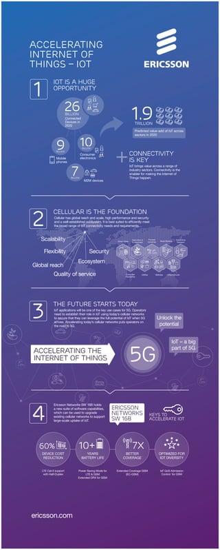 ericsson.com
Predicted value-add of IoT across
sectors in 2020
1.9Trillion
+IoT brings value across a range of
industry sectors. Connectivity is the
enabler for making the Internet of
Things happen.
CONNECTIVITY
is key
Cellular is the foundation
Cellular has global reach and scale, high performance and security
and a well-established ecosystem. It is best suited to efficiently meet
the broad range of IoT connectivity needs and requirements.
Mobile
phones
M2M devices
Billion
9 Consumer
electronics
Billion
26
Connected
Devices in
2020
ACCELERATING
INTERNET OF
THINGS – IoT
1
Billion
10
Billion
7
2
Quality of service
Scalability
Flexibility
Global reach
Ecosystem
Security
5G
3
Keys to
Accelerate IoT4
Ericsson Networks SW 16B holds
a new suite of software capabilities,
which can be used to upgrade
existing cellular networks to support
large-scale uptake of IoT.
IOT IS A HUGE
OPPORTUnITY
IoT – a big
part of 5G
Unlock the
potential
LTE Cat-0 support
with Half-Duplex
Power Saving Mode for
LTE & GSM
Extended DRX for GSM
Extended Coverage GSM
(EC-GSM)
IoT QoS Admission
Control for GSM
OPTIMIZED FOR
IOT DIVERSITY
60% 10+ 7x
BETTER
COVERAGE
YEARS
BATTERY LIFE
DEVICE COST
REDUCTION
the future starts today
IoT applications will be one of the key use cases for 5G. Operators
need to establish their role in IoT using today’s cellular networks
to secure that they can leverage the full potential of IoT when 5G
arrives. Accelerating today’s cellular networks puts operators on
the road to 5G.
Smart Cities
Agriculture &
Environment
Consumer
Electronics
Utilities Wellness Infrastructures
Process
Industries
Automotive
Transport
Retail Banking
 