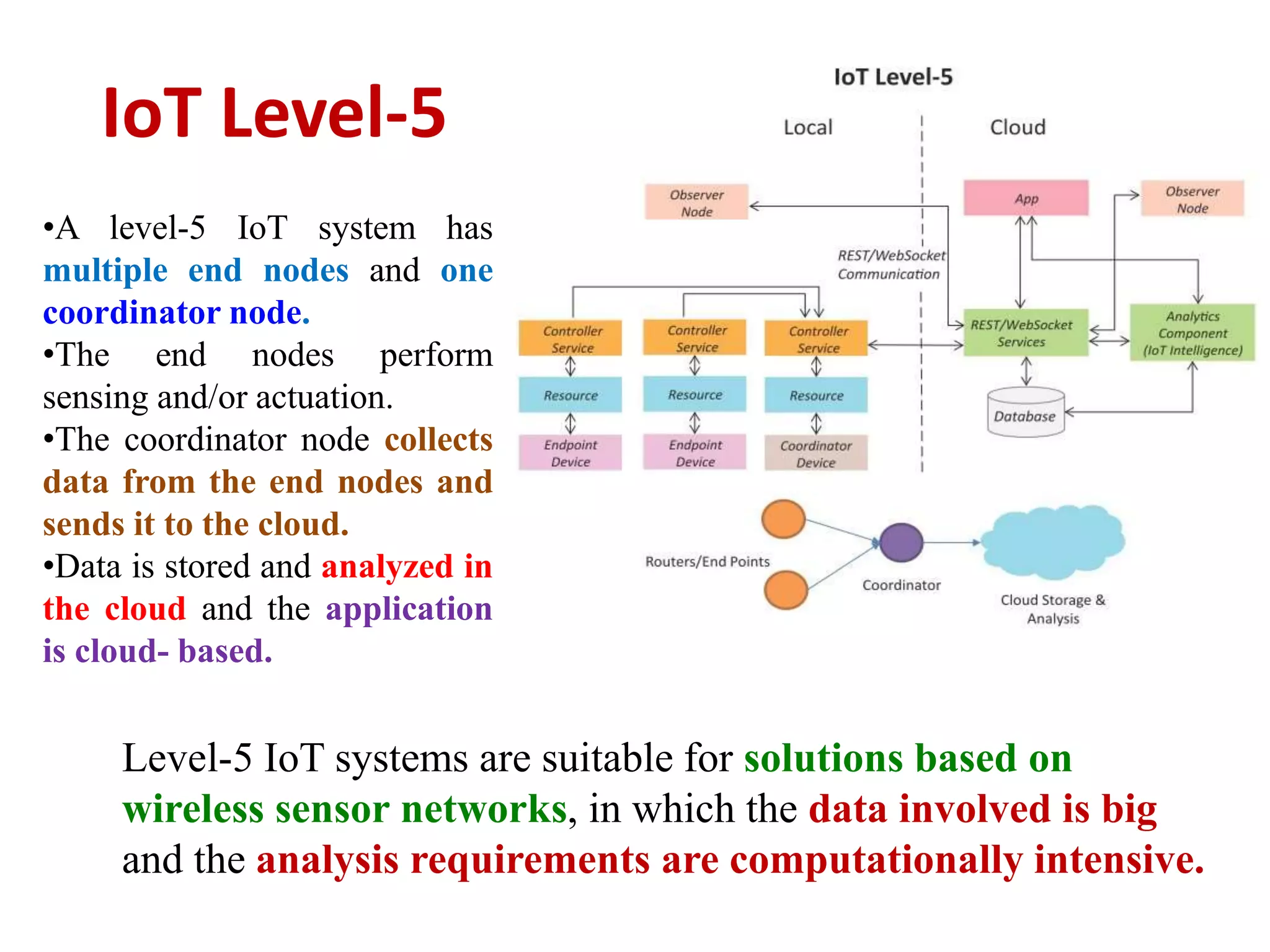 IoT Level-5
Level-5 IoT systems are suitable for solutions based on
wireless sensor networks, in which the data involved is big
and the analysis requirements are computationally intensive.
•A level-5 IoT system has
multiple end nodes and one
coordinator node.
•The end nodes perform
sensing and/or actuation.
•The coordinator node collects
data from the end nodes and
sends it to the cloud.
•Data is stored and analyzed in
the cloud and the application
is cloud- based.
 