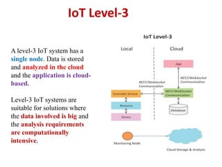 IoT Level-3
A level-3 IoT system has a
single node. Data is stored
and analyzed in the cloud
and the application is cloud-
based.
Level-3 IoT systems are
suitable for solutions where
the data involved is big and
the analysis requirements
are computationally
intensive.
 