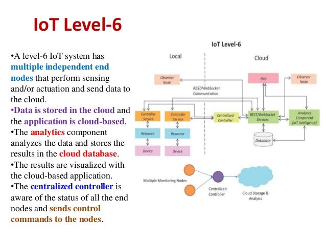 IoT Levels and Deployment Templates